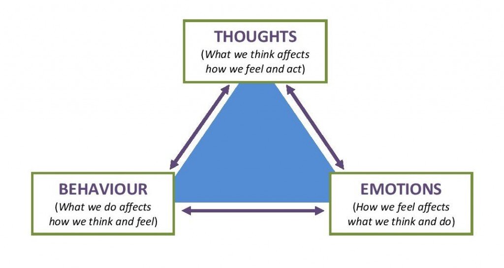 Your thoughts behaviours and emotions are... everfi