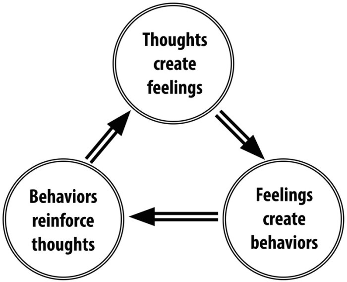 Behaviour thinking therapy mindset challenging thoughts thought vs different control seem wavelengths spiralling doing fine when other